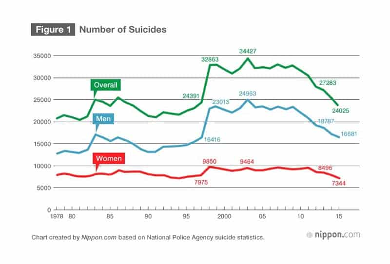 สถิติการฆ่าตัวตายของคนญี่ปุ่นตั้งแต่ปี 1978 - 2015 