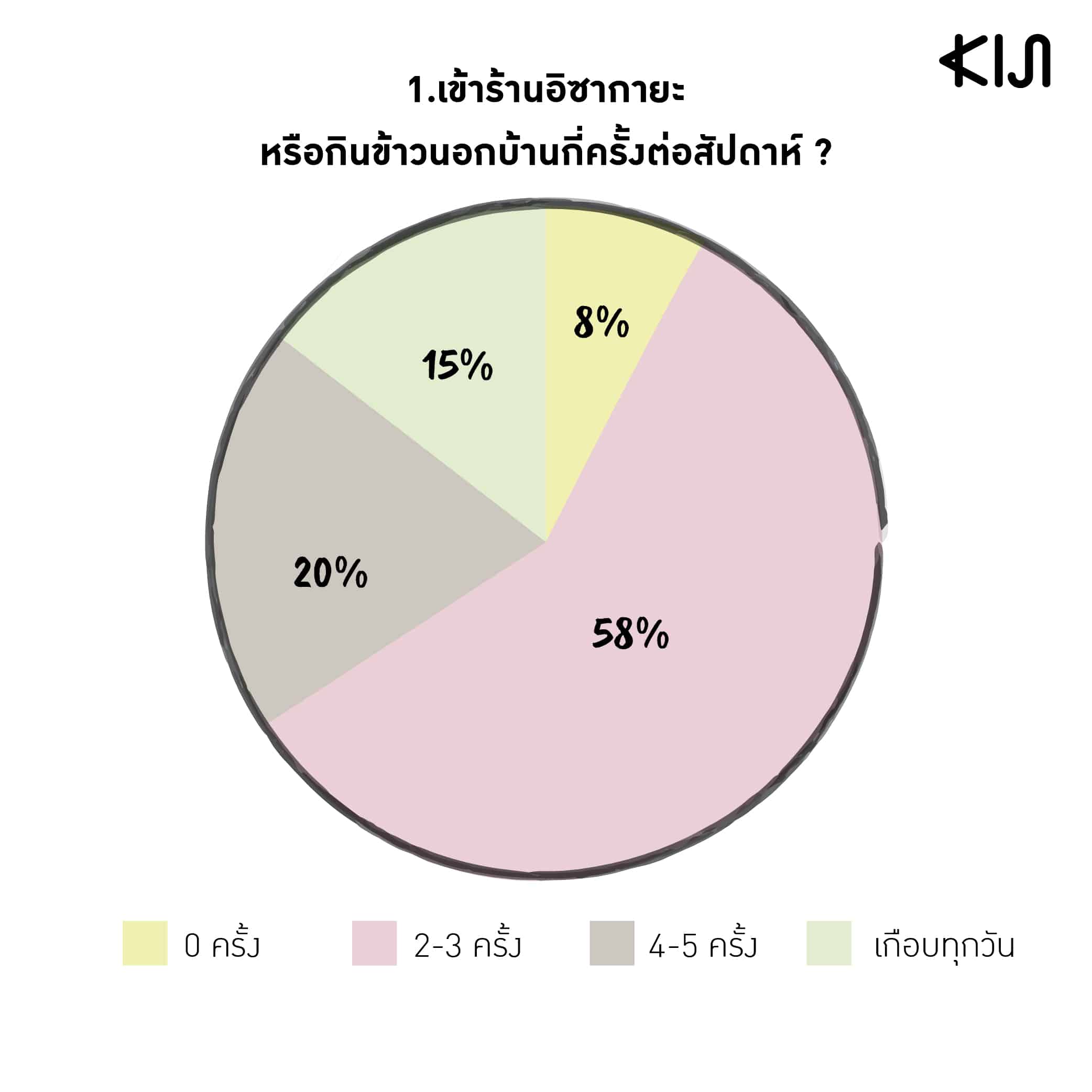 สถิติของพนักงานออฟฟิศคนญี่ปุ่นที่มาทำงานในเมืองไทย : การเข้าร้านอิซากายะหรือกินข้าวนอกบ้านกี่ครั้งต่อสัปดาห์