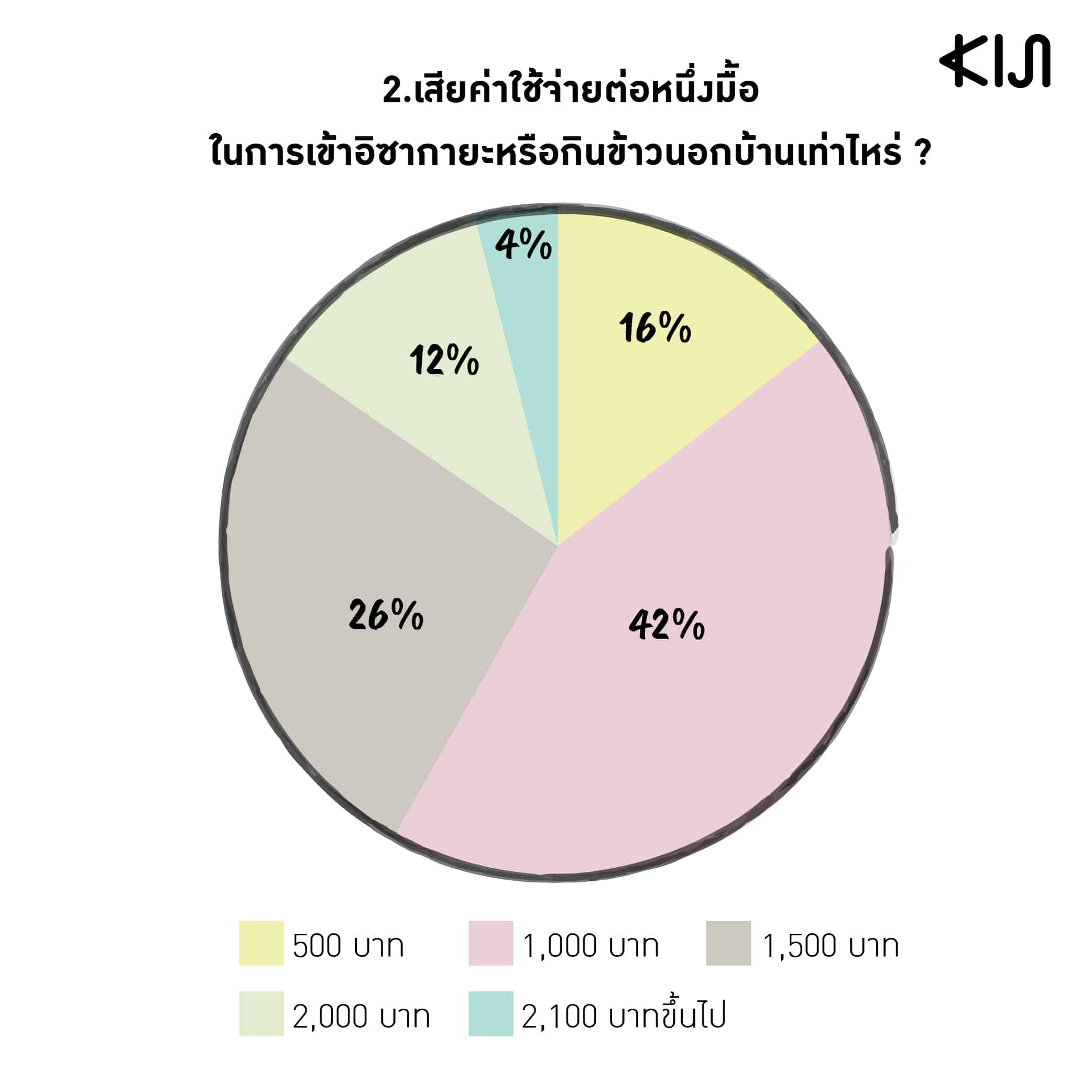 สถิติของพนักงานออฟฟิศคนญี่ปุ่นที่มาทำงานในเมืองไทย : เสียค่าใช้จ่ายต่อหนึ่งมื้อในการเข้าอิซากายะหรือกินข้าวนอกบ้านเท่าไหร่?