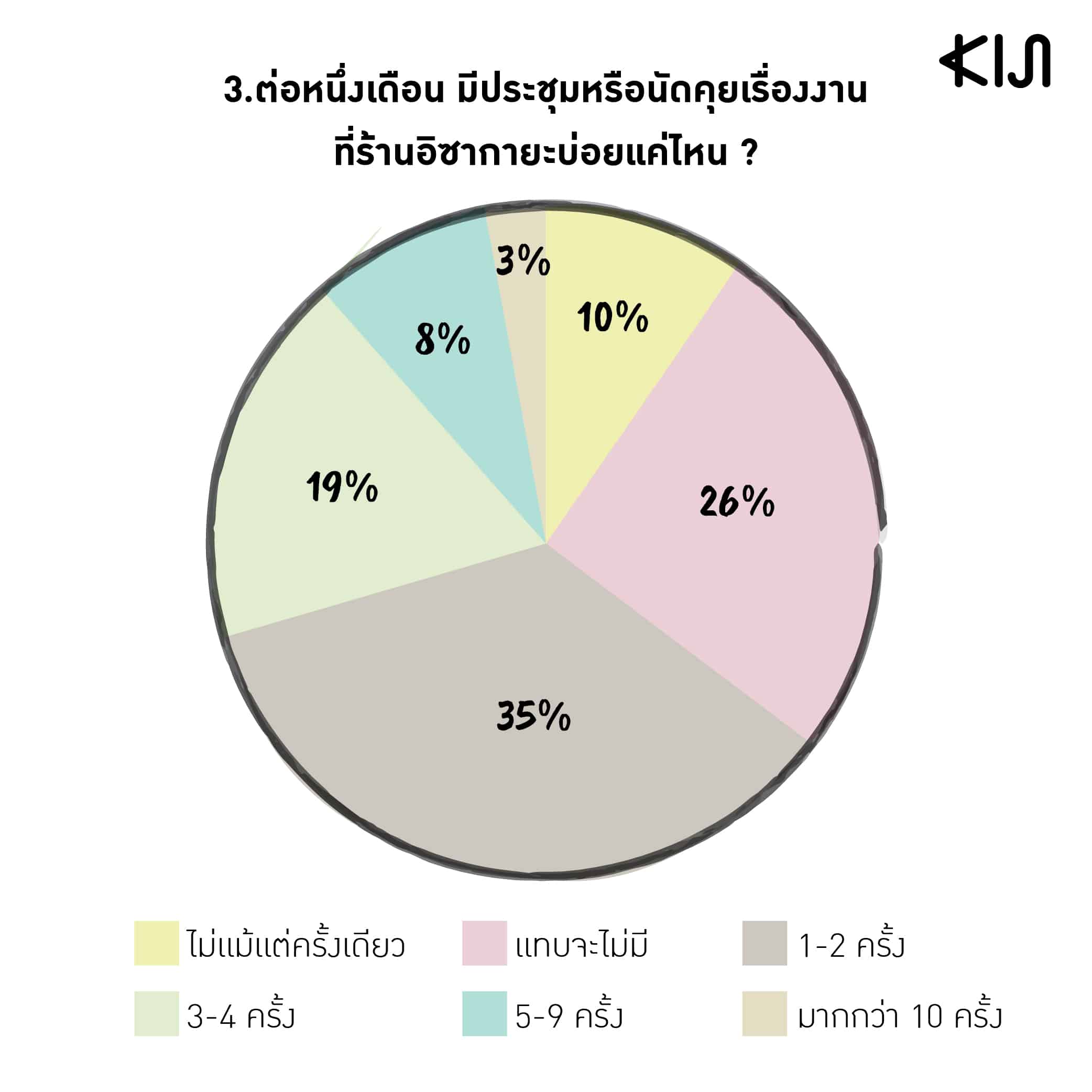 สถิติของพนักงานออฟฟิศคนญี่ปุ่นที่มาทำงานในเมืองไทย : ต่อหนึ่งเดือน มีประชุมหรือนัดคุยเรื่องงานที่ร้านอิซากายะบ่อยแค่ไหน ?