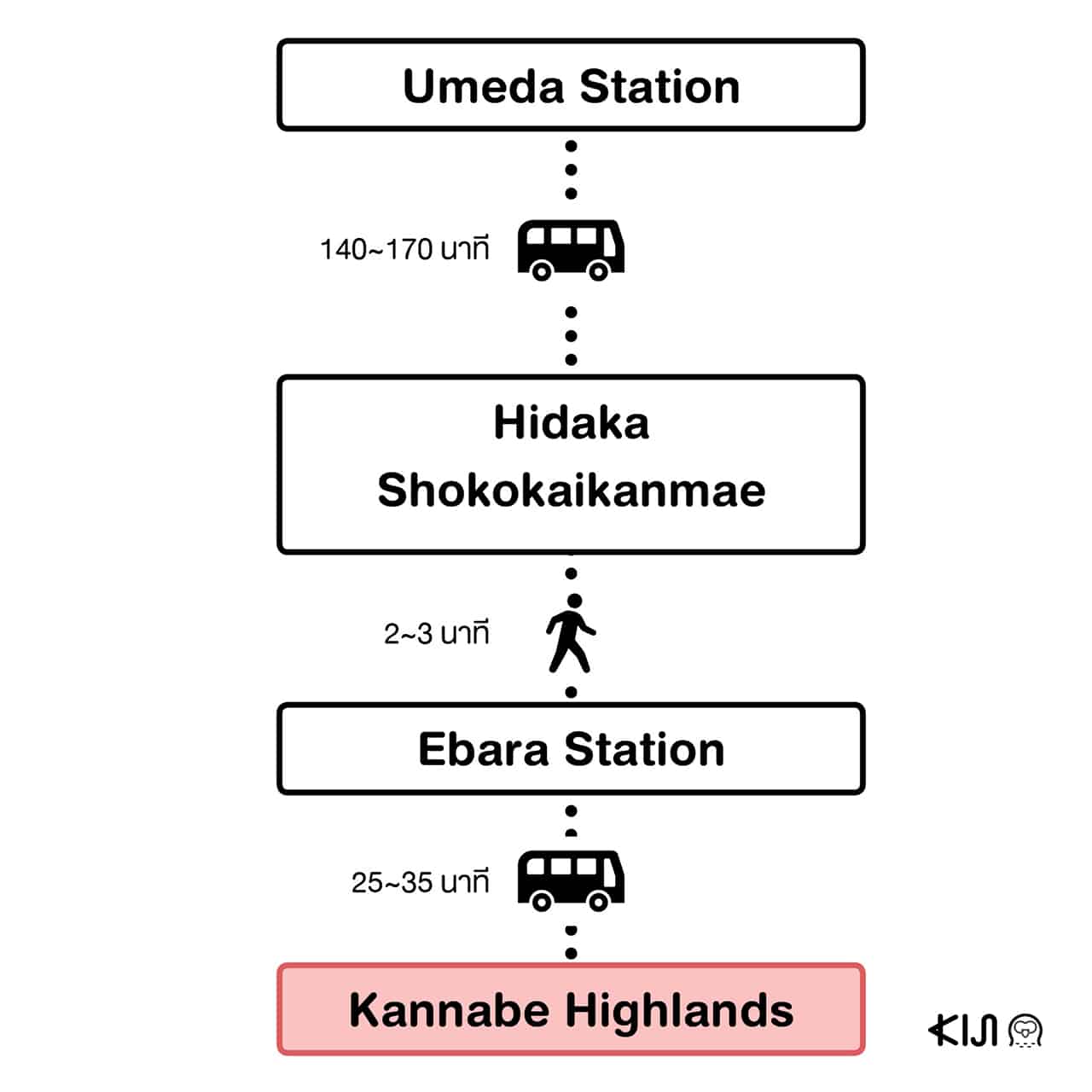How to go Kannabe Highlands