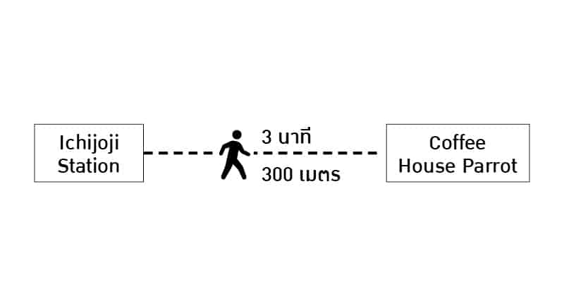 การเดินทางจากสถานีอิชิโจจิ (Ichijoji) ไปยังร้าน Coffee House Parrot ใช้เวลา 3 นาที