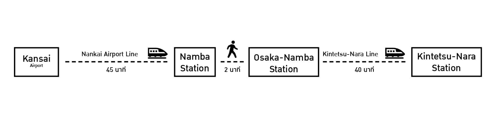 การเดินทางจากสนามบินคันไซ ไปยังสถานทีรถไฟคินเท็ตสึเมืองนารา
