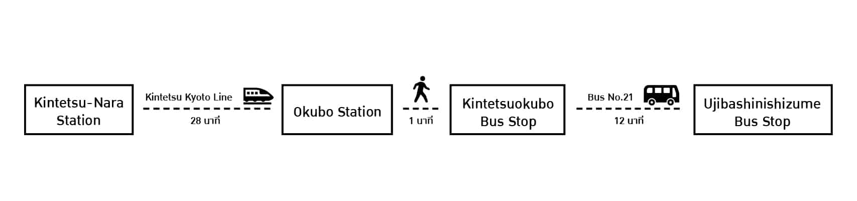 เดินทางจาก Kintetsu-Nara Station ไปยัง Ujibashinishizume Bus เพื่อไปยังเมืองอุจิ (Uji)