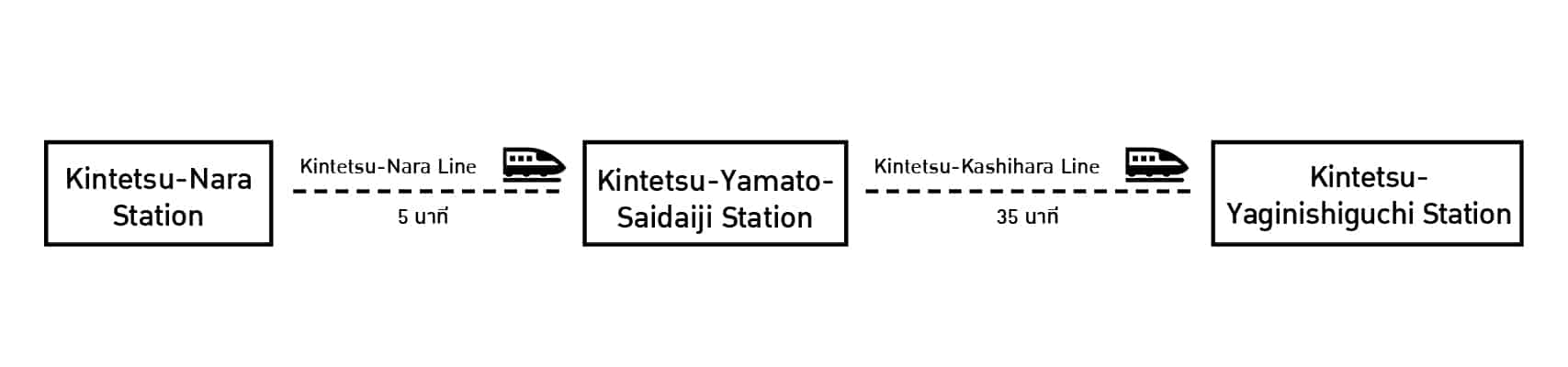 การเดินทางจากสถานีรถไฟคินเท็ตสึนาราไปยังสถานีรถไฟคินเท็ตสึ Yaginishiguchi