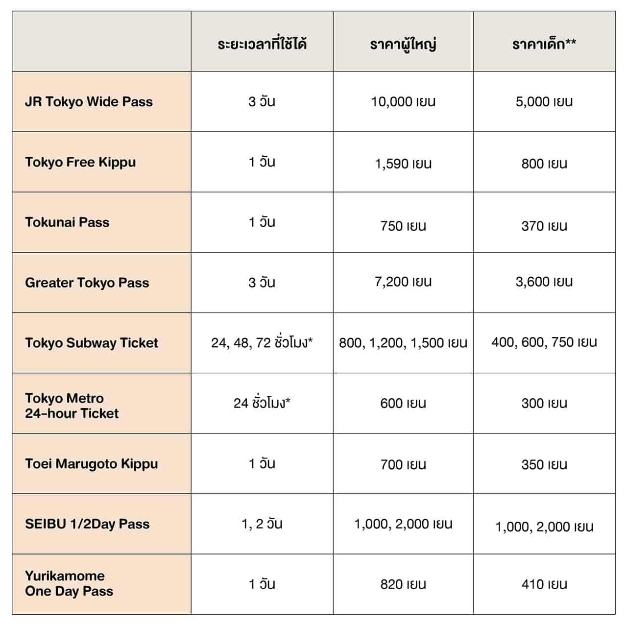Tokyo Pass - ตารางเปรียบเทียบระยะเวลาที่ใช้ได้และราคาของบัตรโดยสารแต่ละชนิด